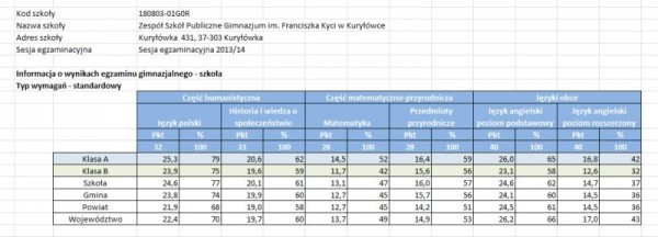 wyniki egzaminu gimnazjalnego 2014